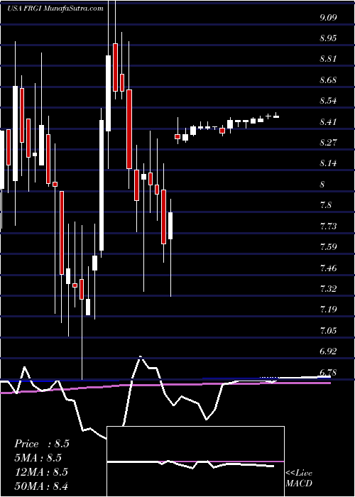  weekly chart FiestaRestaurant