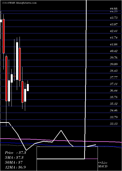  monthly chart FirstMerchants