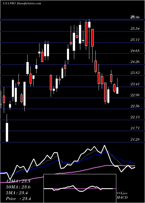  Daily chart Frontline