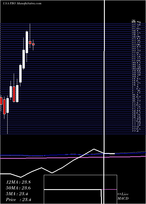  monthly chart Frontline
