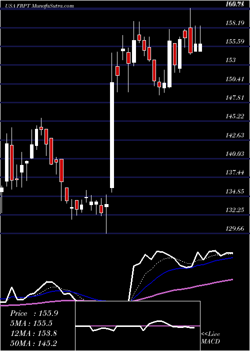  Daily chart Freshpet, Inc.