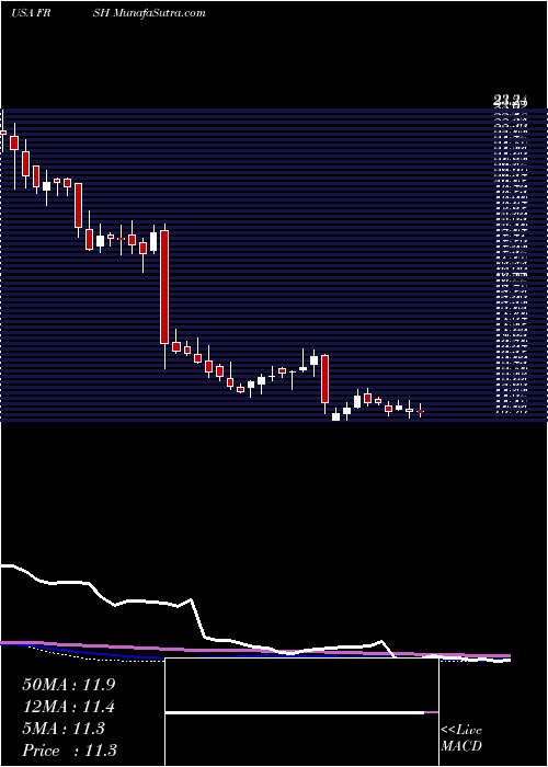  weekly chart PapaMurphy