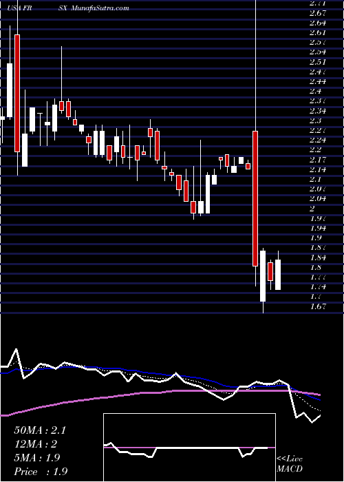  Daily chart ForesightAutonomous