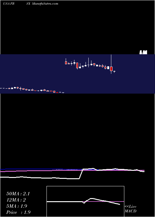  weekly chart ForesightAutonomous