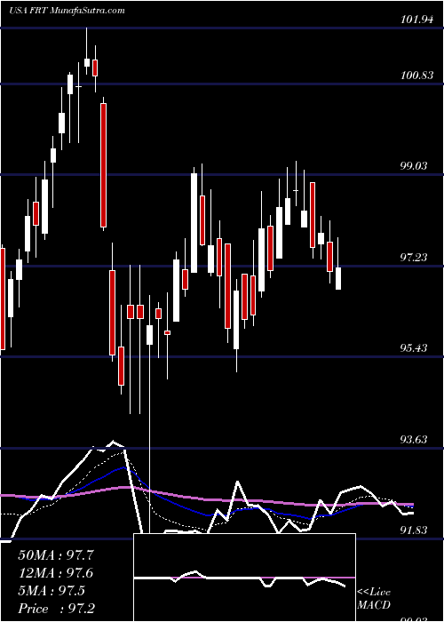  Daily chart FederalRealty
