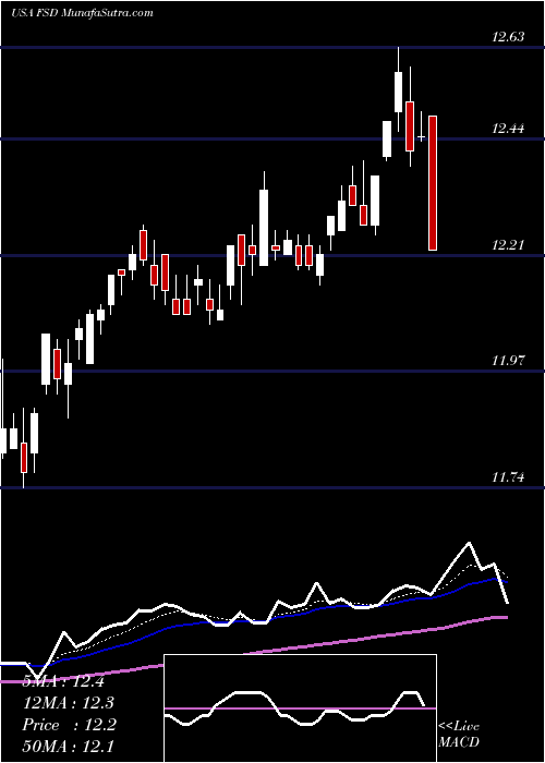  Daily chart First Trust High Income Long Short Fund