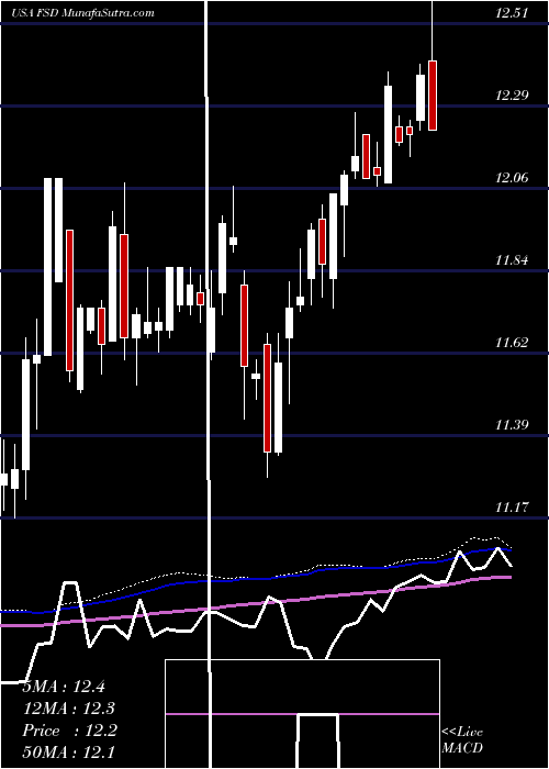  weekly chart FirstTrust