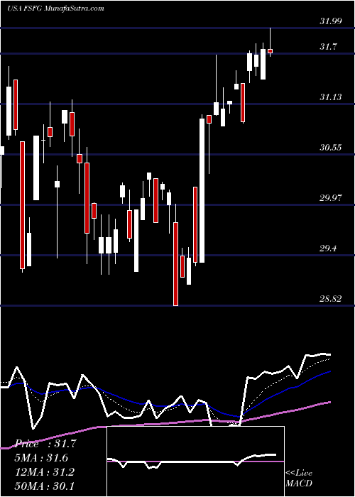  Daily chart FirstSavings