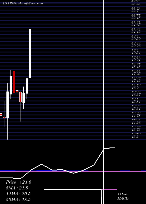  monthly chart FirstSavings