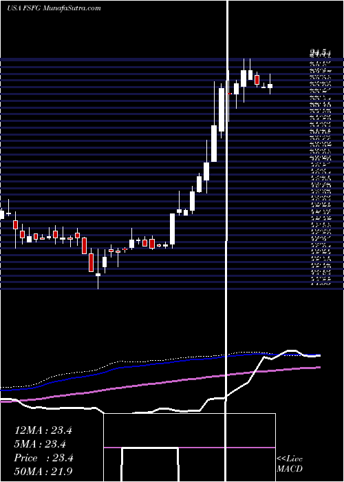  weekly chart FirstSavings