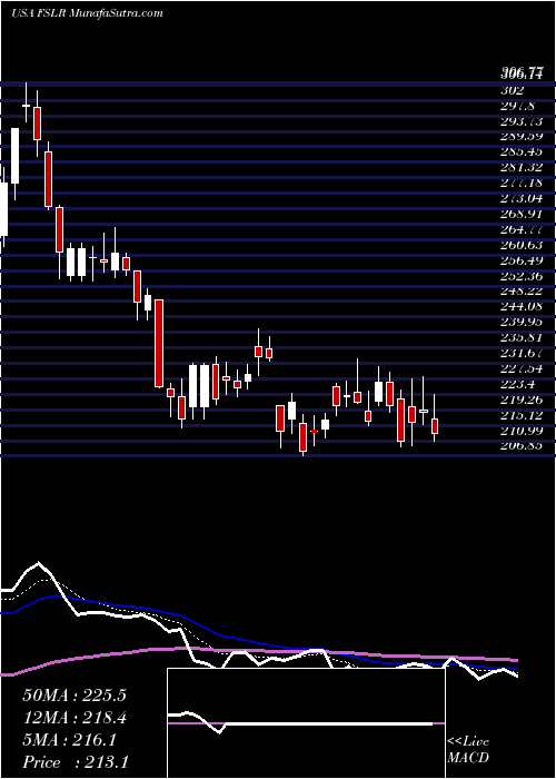  Daily chart FirstSolar