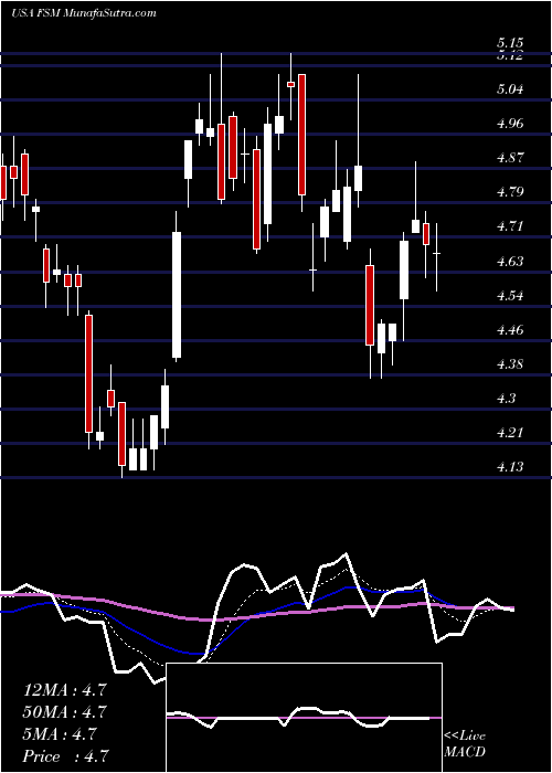  Daily chart FortunaSilver