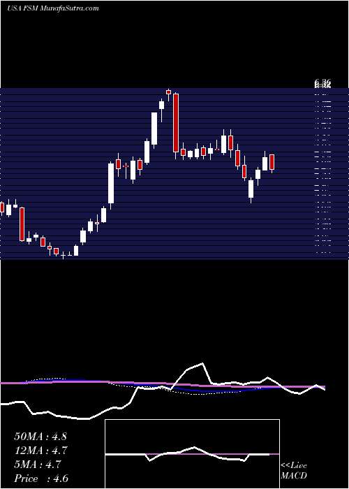  weekly chart FortunaSilver