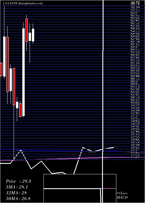  monthly chart LB