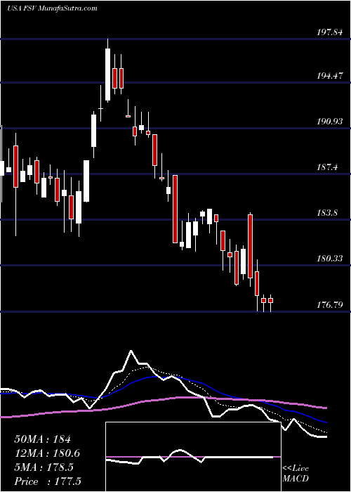  Daily chart FirstService Corporation