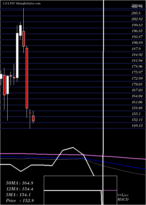  monthly chart FirstserviceCorporation