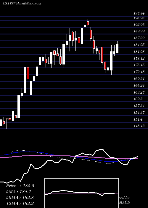  weekly chart FirstserviceCorporation