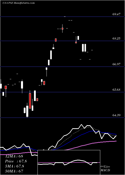  Daily chart FirstTrust