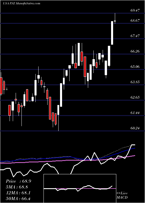  weekly chart FirstTrust