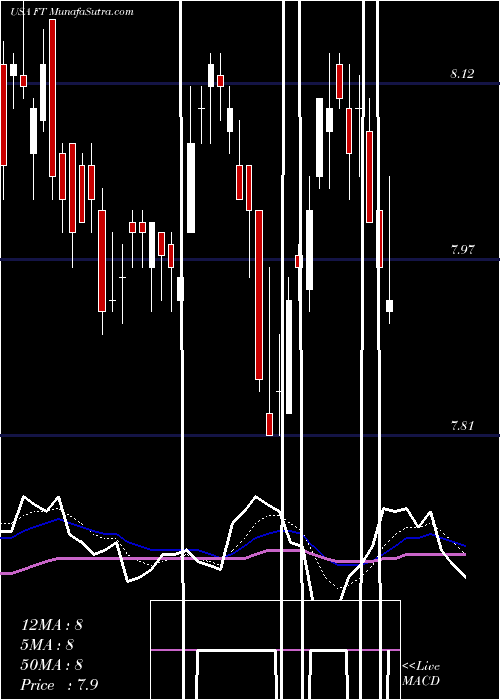  Daily chart Franklin Universal Trust