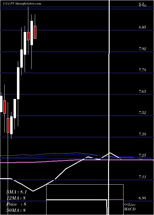  monthly chart FranklinUniversal