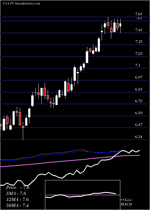  weekly chart FranklinUniversal