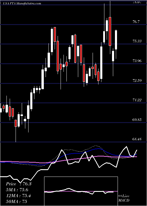  weekly chart FirstTrust