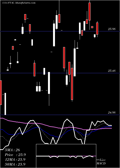  Daily chart First Trust Indxx Global Agriculture ETF