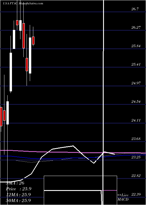  monthly chart FirstTrust