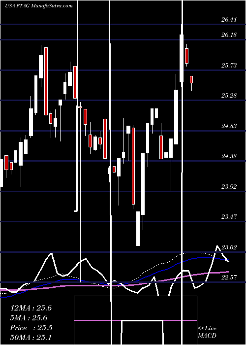  weekly chart FirstTrust