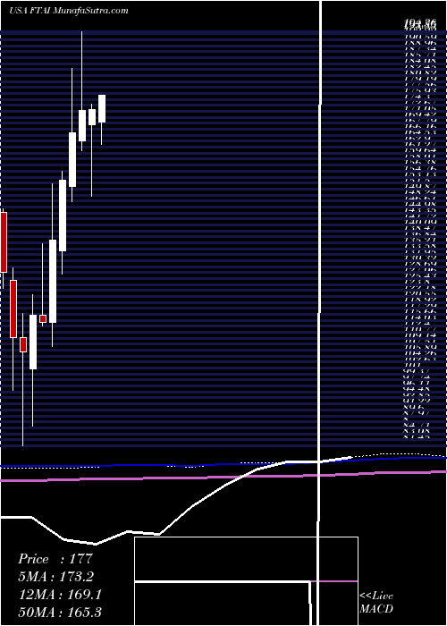  monthly chart FortressTransportation