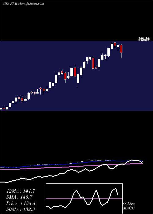  weekly chart FortressTransportation