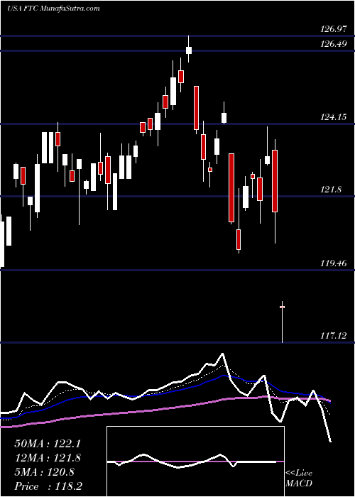  Daily chart FirstTrust