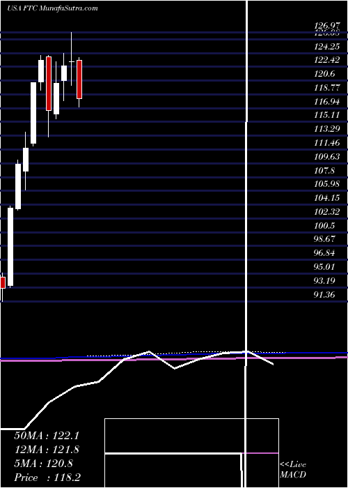  monthly chart FirstTrust