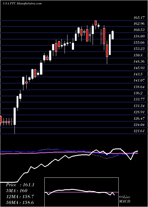  weekly chart FirstTrust