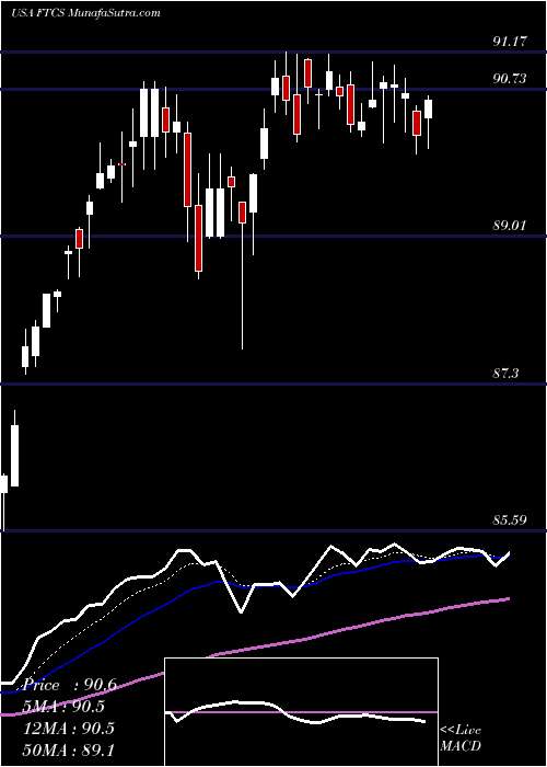  Daily chart First Trust Capital Strength ETF