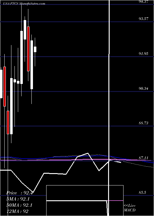  monthly chart FirstTrust