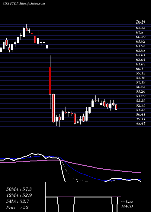  Daily chart FrontdoorInc