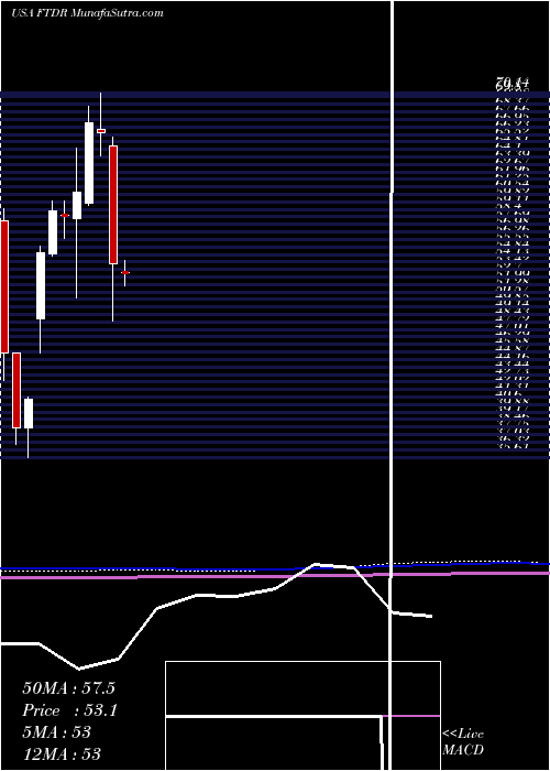  monthly chart FrontdoorInc