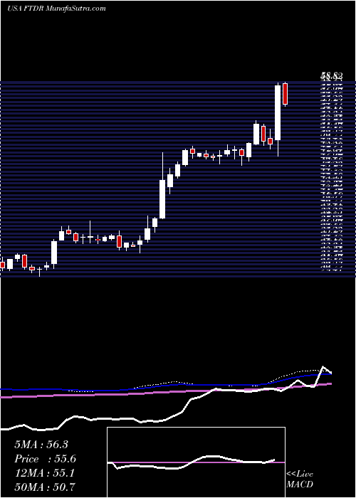  weekly chart FrontdoorInc