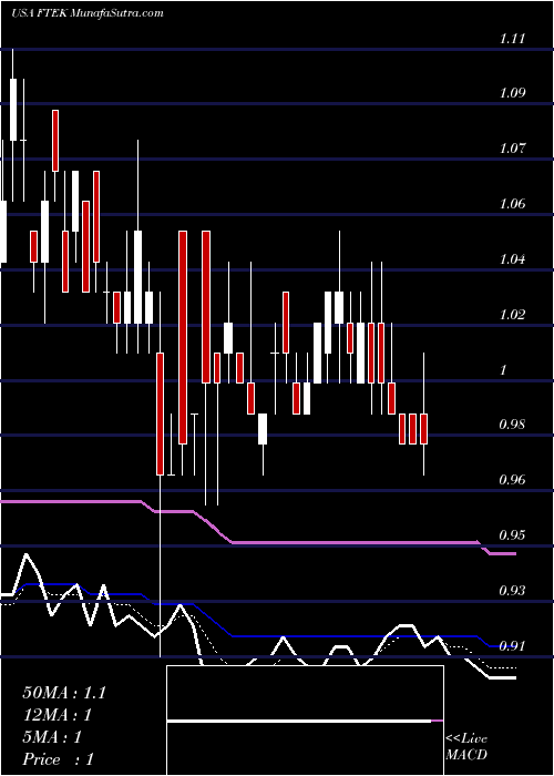  Daily chart FuelTech