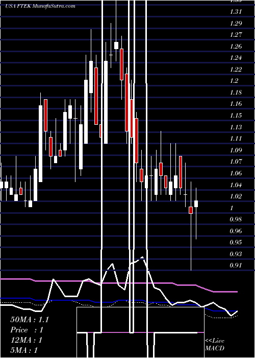  weekly chart FuelTech