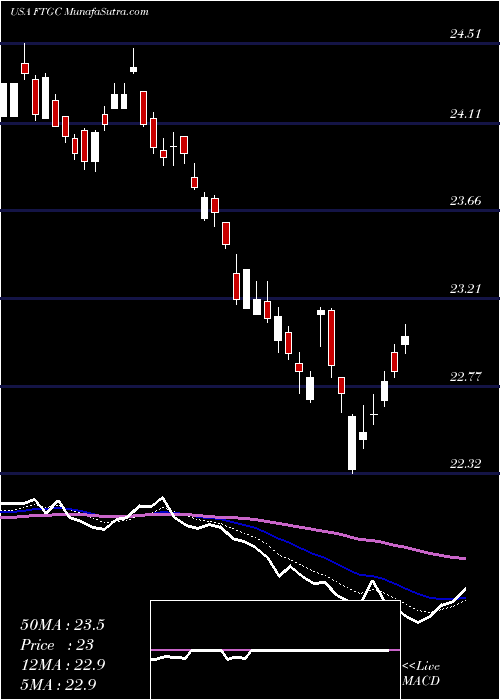  Daily chart FirstTrust