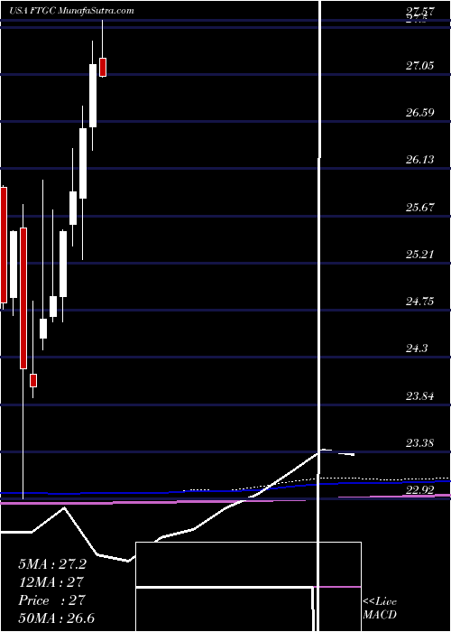  monthly chart FirstTrust