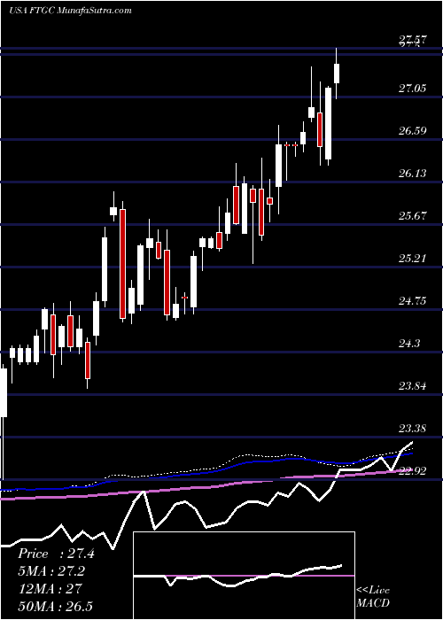  weekly chart FirstTrust