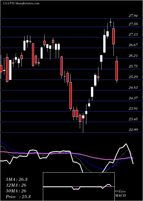  Daily chart TechnipFMC Plc