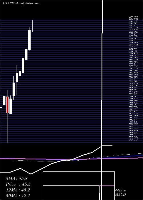  monthly chart TechnipfmcPlc