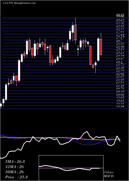  weekly chart TechnipfmcPlc