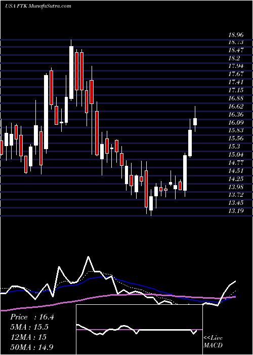  Daily chart FlotekIndustries