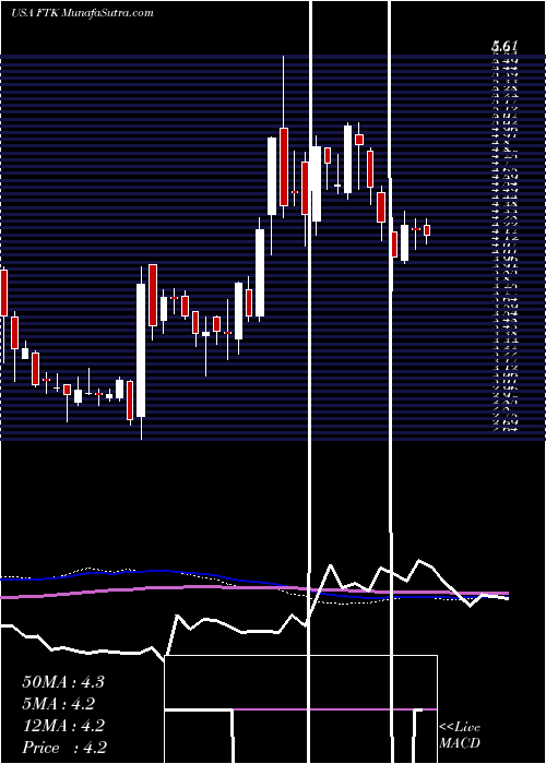  weekly chart FlotekIndustries